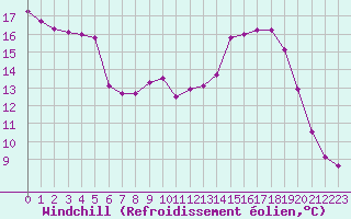 Courbe du refroidissement olien pour Reims-Prunay (51)