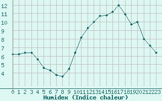 Courbe de l'humidex pour La Rochelle - Le Bout Blanc (17)