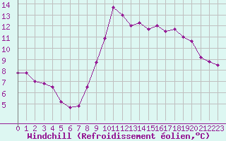 Courbe du refroidissement olien pour Saint-Igneuc (22)