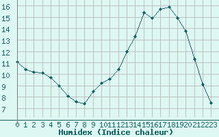 Courbe de l'humidex pour Millau (12)