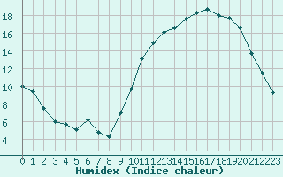 Courbe de l'humidex pour Kernascleden (56)