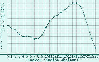 Courbe de l'humidex pour Auch (32)