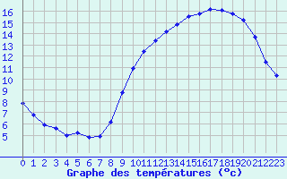 Courbe de tempratures pour Le Mesnil-Esnard (76)