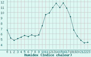 Courbe de l'humidex pour Woluwe-Saint-Pierre (Be)