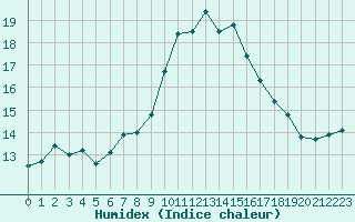 Courbe de l'humidex pour Dolembreux (Be)