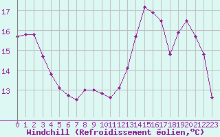 Courbe du refroidissement olien pour Dinard (35)
