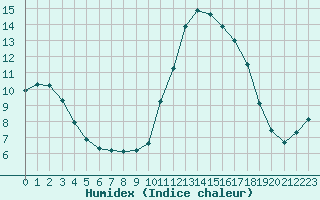 Courbe de l'humidex pour Plussin (42)