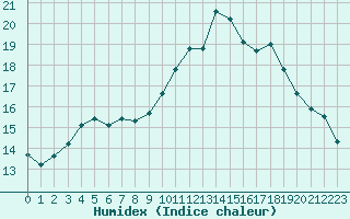 Courbe de l'humidex pour Valence d'Agen (82)