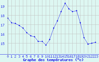 Courbe de tempratures pour Saint-Girons (09)