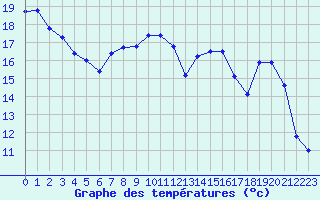 Courbe de tempratures pour Bellefontaine (88)