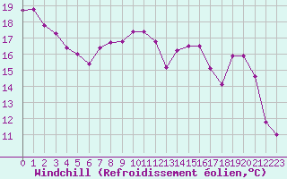 Courbe du refroidissement olien pour Bellefontaine (88)