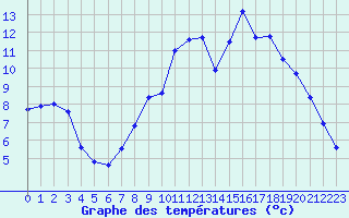 Courbe de tempratures pour Cerisiers (89)