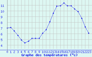 Courbe de tempratures pour Courcouronnes (91)