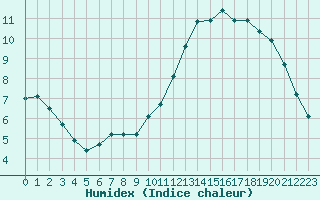 Courbe de l'humidex pour Courcouronnes (91)