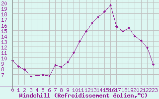 Courbe du refroidissement olien pour Montredon des Corbires (11)