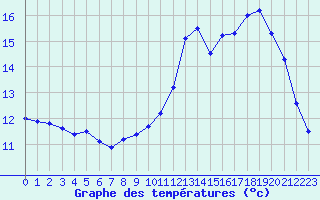 Courbe de tempratures pour Tours (37)