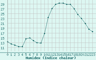 Courbe de l'humidex pour Saclas (91)