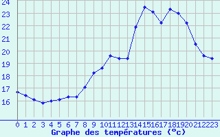 Courbe de tempratures pour Treize-Vents (85)