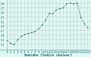 Courbe de l'humidex pour Charleville-Mzires (08)