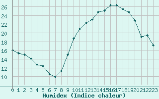 Courbe de l'humidex pour Le Vigan (30)