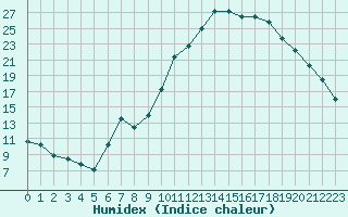 Courbe de l'humidex pour Pertuis - Grand Cros (84)