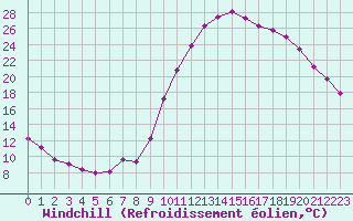 Courbe du refroidissement olien pour Saint-Maximin-la-Sainte-Baume (83)