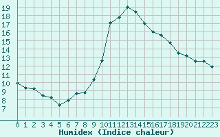 Courbe de l'humidex pour Toulon (83)