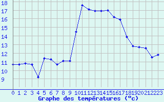 Courbe de tempratures pour Cap Cpet (83)