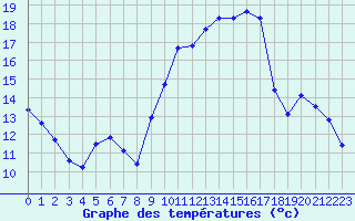 Courbe de tempratures pour Lhospitalet (46)