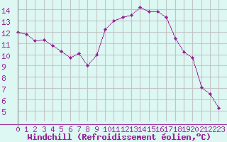 Courbe du refroidissement olien pour Salon-de-Provence (13)