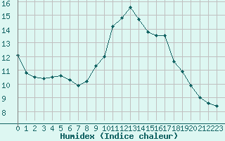 Courbe de l'humidex pour Als (30)