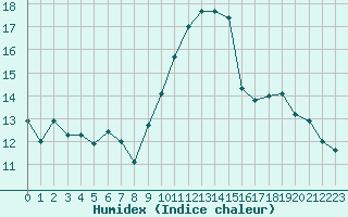 Courbe de l'humidex pour Langres (52) 