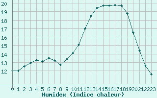 Courbe de l'humidex pour Brigueuil (16)