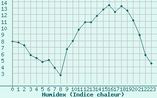 Courbe de l'humidex pour Aniane (34)