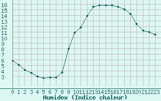 Courbe de l'humidex pour Biache-Saint-Vaast (62)