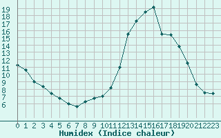 Courbe de l'humidex pour Blus (40)