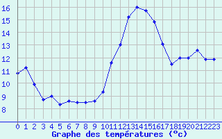 Courbe de tempratures pour Cap Ferret (33)