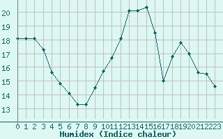 Courbe de l'humidex pour Angers-Beaucouz (49)