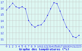 Courbe de tempratures pour Sanary-sur-Mer (83)