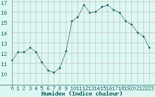 Courbe de l'humidex pour Leign-les-Bois (86)