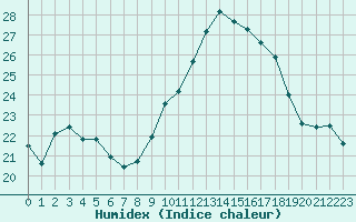 Courbe de l'humidex pour Le Luc (83)