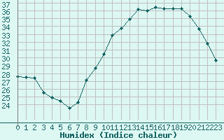 Courbe de l'humidex pour Dijon / Longvic (21)