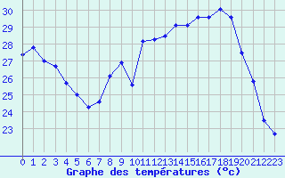 Courbe de tempratures pour Strasbourg (67)