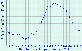 Courbe de tempratures pour Marignane (13)