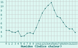 Courbe de l'humidex pour Cambrai / Epinoy (62)