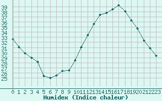 Courbe de l'humidex pour Lille (59)