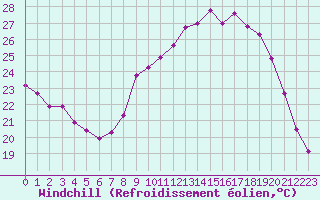 Courbe du refroidissement olien pour Villacoublay (78)