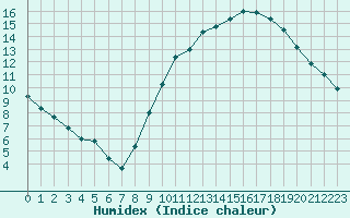 Courbe de l'humidex pour Bordeaux (33)