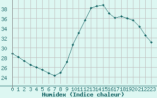 Courbe de l'humidex pour Agde (34)