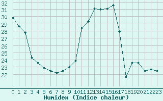 Courbe de l'humidex pour Crest (26)